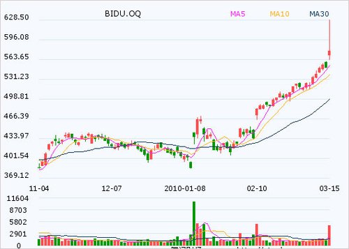 �ٶȹɼ���ߴﵽ628.50��Ԫ