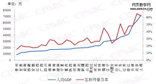 图 6各省人均GDP与互联网普及率
