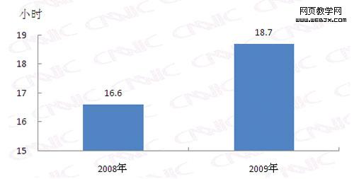 ͼ19 ����ƽ��ÿ������ʱ���Ա�