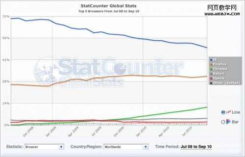 9��΢��IEȫ���г��ݶ��׶ȵ���50%���(ͼ)