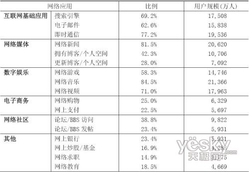 ����Ӧ��ʹ���ʺ��û���ģ