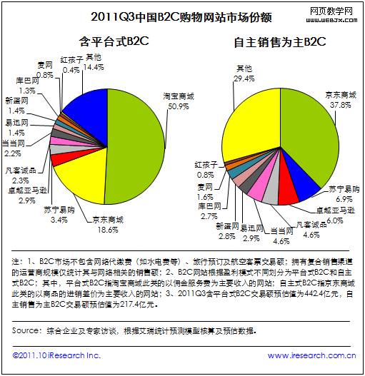 ���̰�ս�����Ա�VS����B2C
