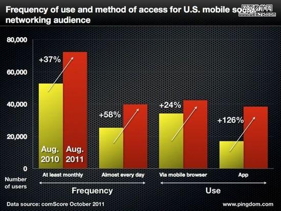�����ƶ��û�ʹ���ƶ��罻�����Ƶ�ʺͷ�������