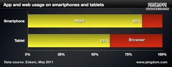 �����ֻ���ƽ����Ե�Ӧ�ú�����������Ա�