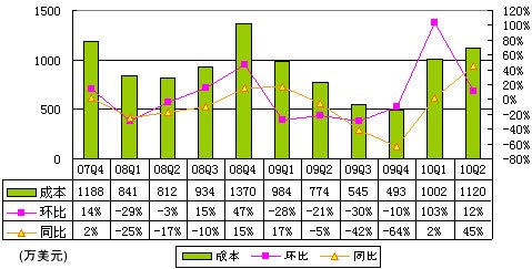 ͼ���6��ý�Ʊ�����Ӫ��240����Ԫͬ�Ƚ�76%