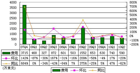 ͼ���6��ý�Ʊ�����Ӫ��240����Ԫͬ�Ƚ�76%