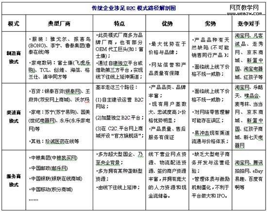 ��ͳ��ҵ����B2C������ģʽ