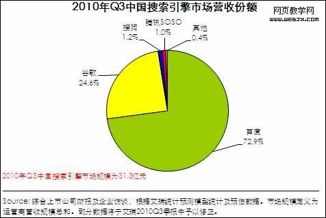 ��3���й������г���ģ��30�� �ٶ�ռ73%�ݶ�