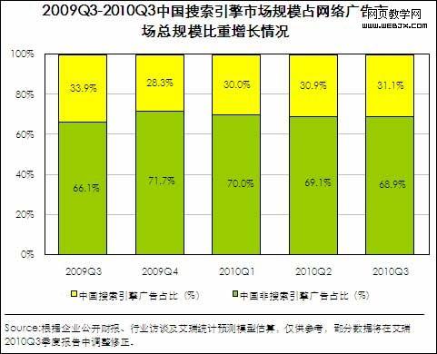 ��3���й������г���ģ��30�� �ٶ�ռ73%�ݶ�