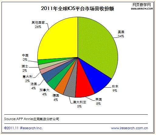 2011��ȫ��iosƽ̨�г�