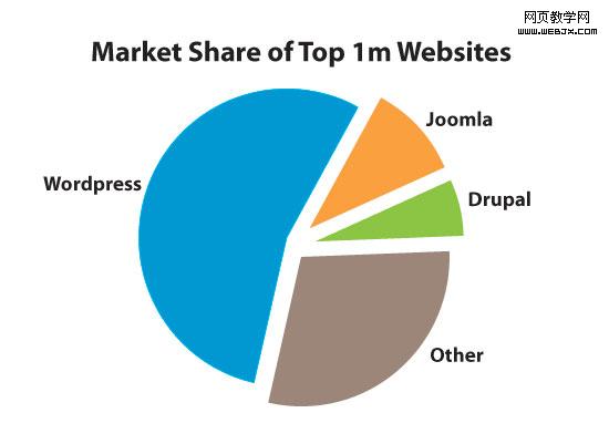Market share of top 1 million websites