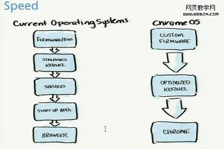 �ȸ�ChromeOS������ʵ¼������ֻ��7��(��ͼ)