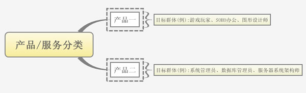 产品/服务 细分(网盟推广)