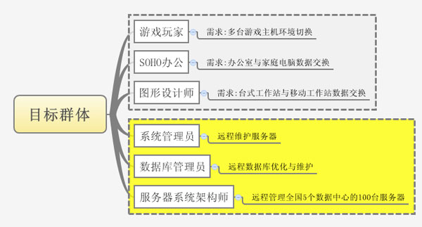 目标群体需求细分