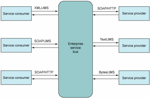 ͼ 1. SOA �е���Ϣ������Э��ʾ��