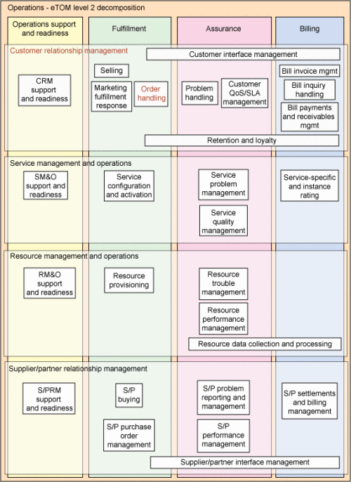 eTOM ��Ӫ�� 2 ���ֽ�_IT��ѧ��www.itjxue.com����