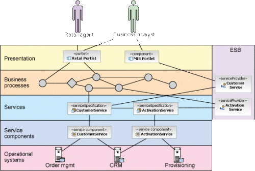 SOA �ֲ���ϵ�ṹ_IT��ѧ��www.itjxue.com����