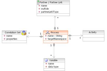 BPELģ��ʾ��