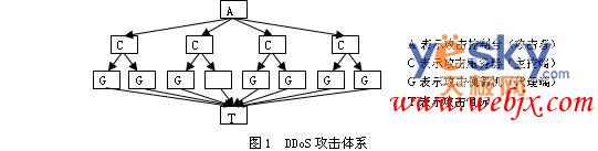 �ֲ�ʽ�ܾ�����(DDOS)�����������о�