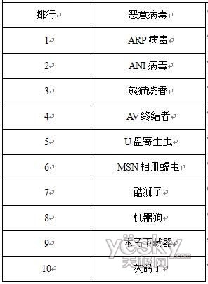 2007������簲ȫ��������_IT��ѧ��itjxue.comת��