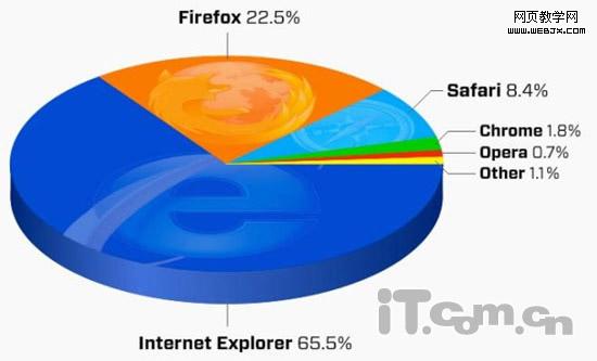 Firefox 3.5��ʽ���ú��-IT��ѧ��