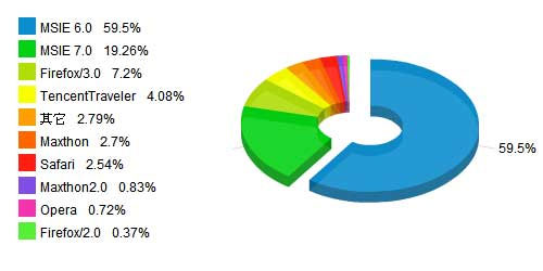 IE6���й�����ռ�����Ӵ��г���ԭ��