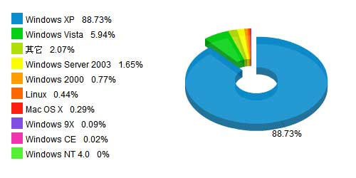 IE6���й�����ռ�����Ӵ��г���ԭ��