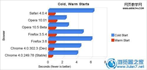 ���°���/Chrome/Opera�ٶȶԱȲ���