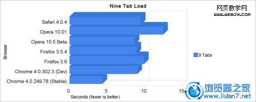 ���°���/Chrome/Opera�ٶȶԱȲ���