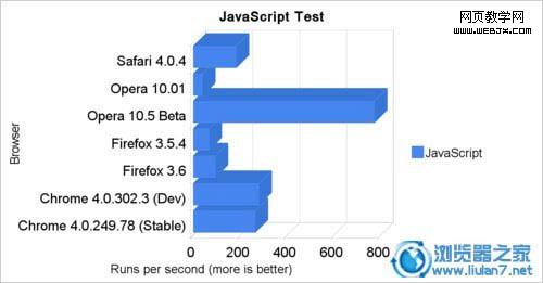 ���°���/Chrome/Opera�ٶȶԱȲ���