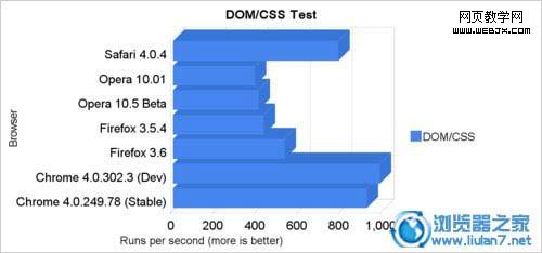 ���°���/Chrome/Opera�ٶȶԱȲ���