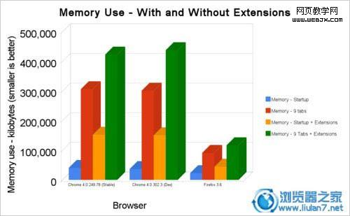 ���°���/Chrome/Opera�ٶȶԱȲ���