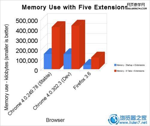 ���°���/Chrome/Opera�ٶȶԱȲ���