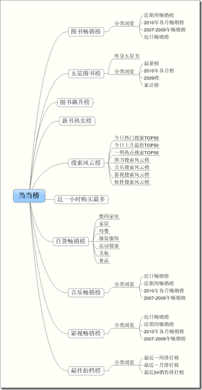 �����������а񣬰񵥣��Ƽ�ϵͳ,����