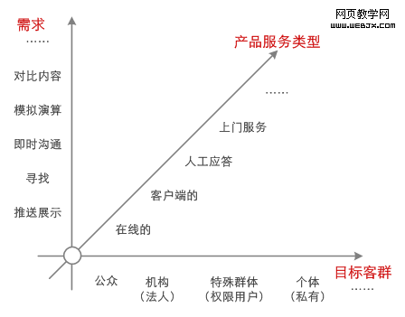 ����һ����Ʒ������ϵ����ά����ϵ