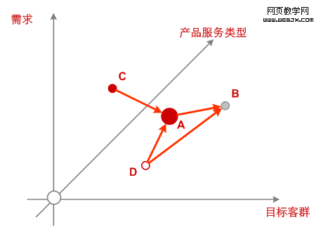 ͼ��A��Ϊ֧�Ų�Ʒ��B��Ϊ��������Ʒ��C��ΪͶ�ų��ڲ�Ʒ��D��Ϊ�����Ʒ��CD֧��A��AD֧��B