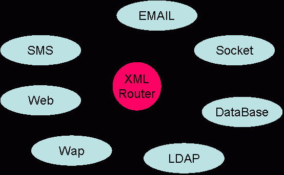 ʹ��XMLʵ�ֶ�����������վ�Ĺ���