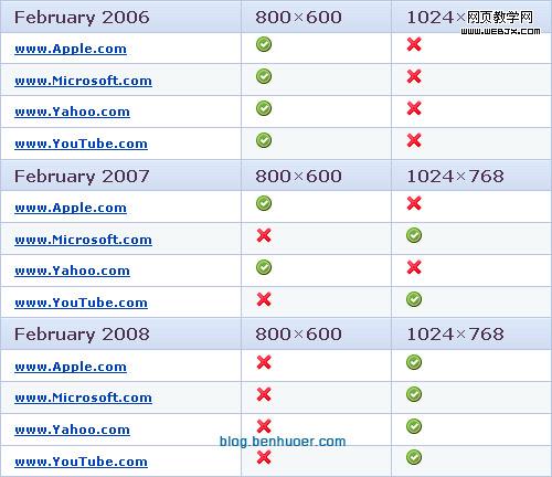 Screen Resolution Accommodations of some top websites.