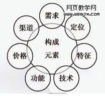 ��Ʒ�Ĺ���Ԫ��