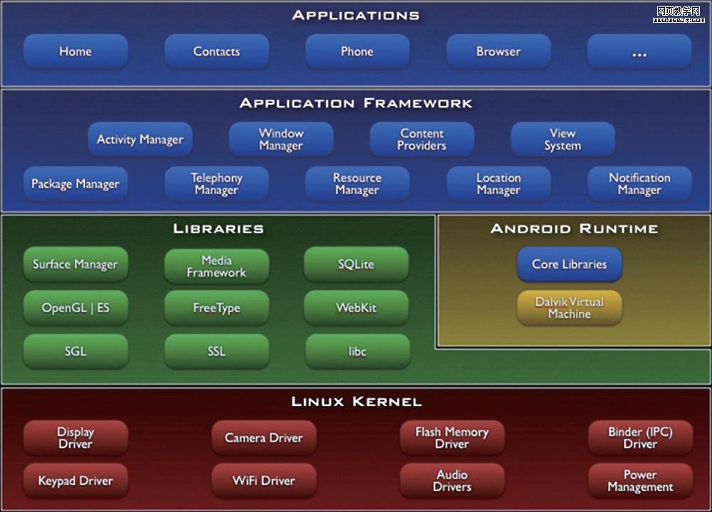 Android�ܹ�ͼ��ͼƬ��Դ��http://developer.Android.com/guide/basics/what-is-Android.html��