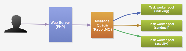 PHP��Python��Э��