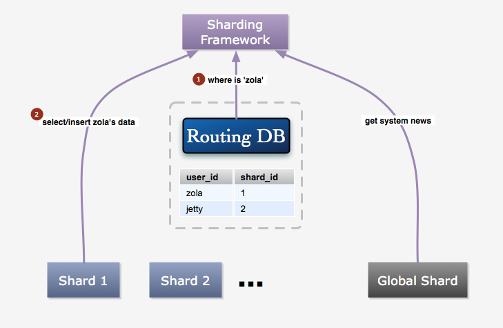 ���ݷ��ʹ���