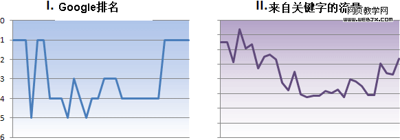 �ؼ���Google�����͹ؼ��������Ƚ�ͼ