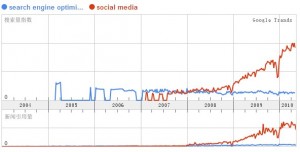 seo 1 300x152 SEO ��ĩ�ջ��ж�ã�