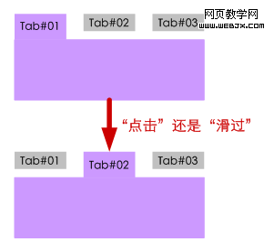 ��Tabѡ���Ӧ����������������л�