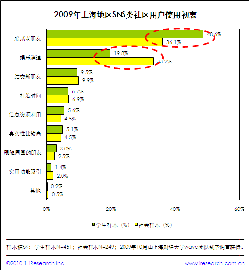�����Ϻ�����SNS�������û���Ϊ���鱨��