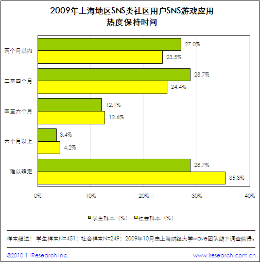 �����Ϻ�����SNS�������û���Ϊ���鱨��