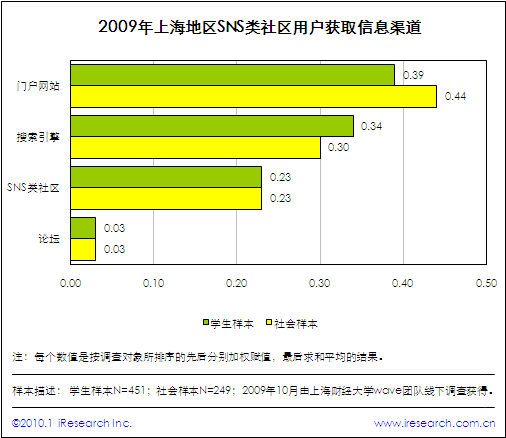 �����Ϻ�����SNS�������û���Ϊ���鱨��