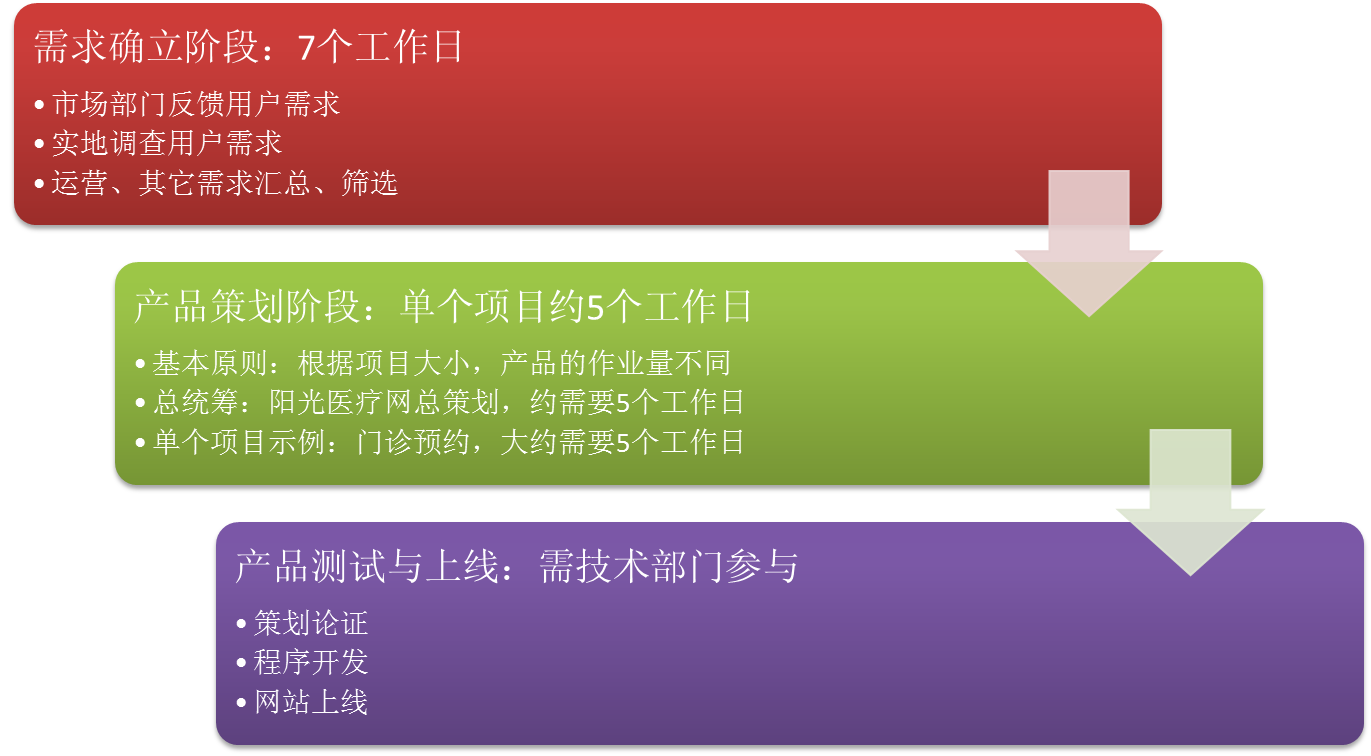 ��Ʒ�߻�ʱ�̹滮