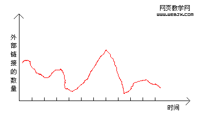 �ⲿ���ӱ仯���